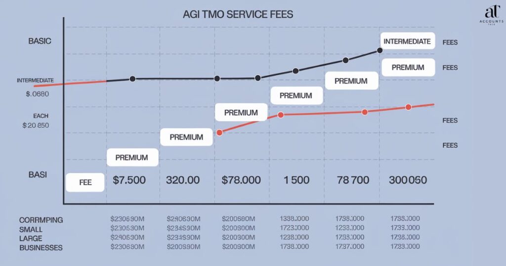 Types of AGI TMO Service Fees